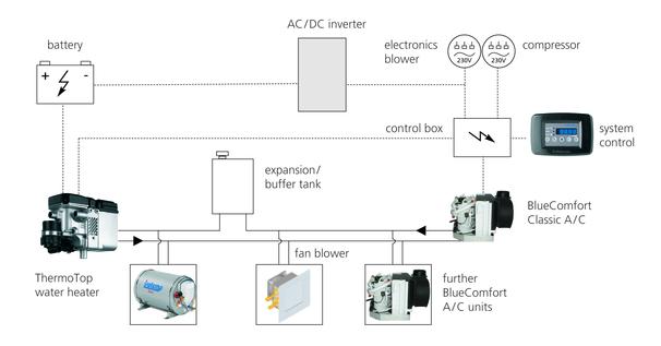 pieschl klagenfurt webasto marine klimaanlage bluecomfort classic 3